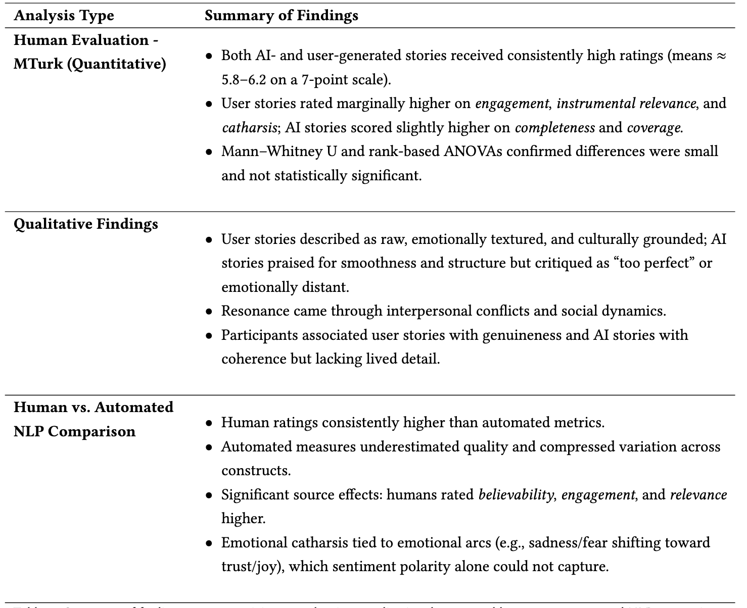 AI vs Human Generated Stories